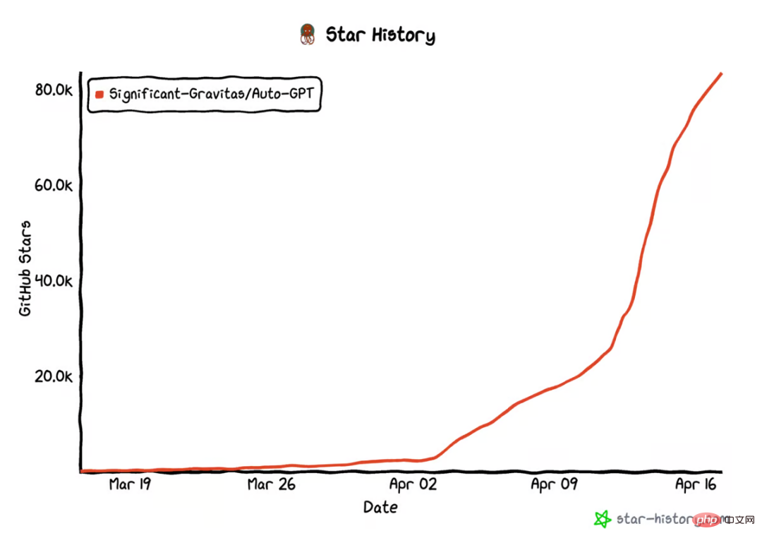 AutoGPT star量破10万，这是首篇系统介绍自主智能体的文章