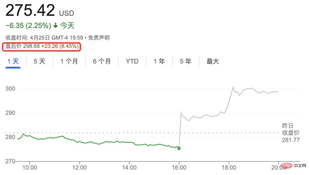 微软杀疯了！接入ChatGPT后首次交卷，一季度营收528亿美元
