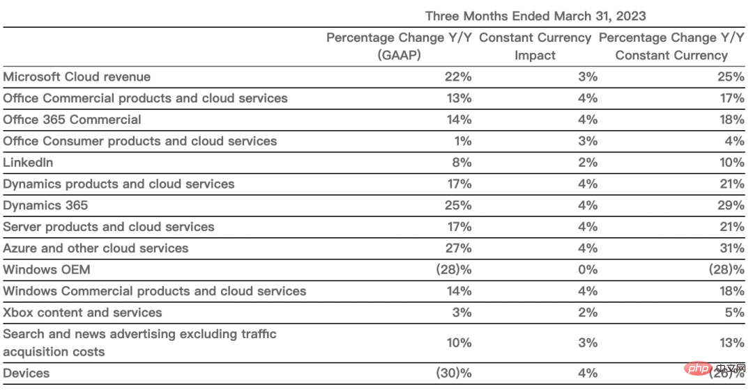 微软杀疯了！接入ChatGPT后首次交卷，一季度营收528亿美元