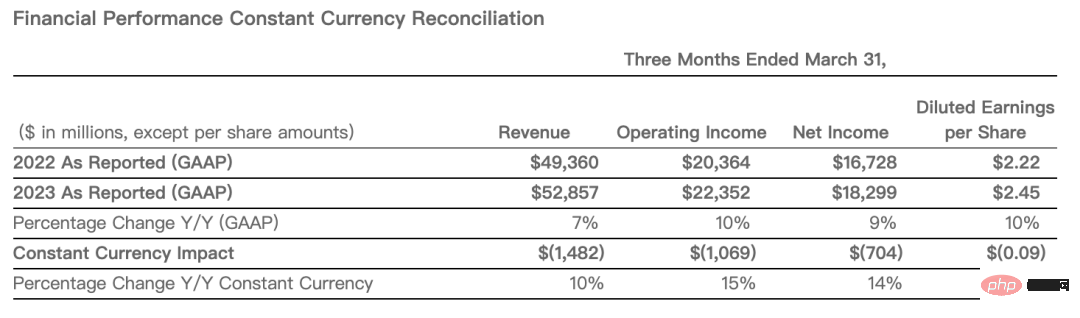微软杀疯了！接入ChatGPT后首次交卷，一季度营收528亿美元