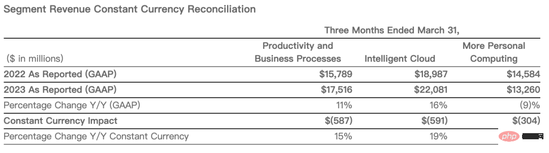 微软杀疯了！接入ChatGPT后首次交卷，一季度营收528亿美元