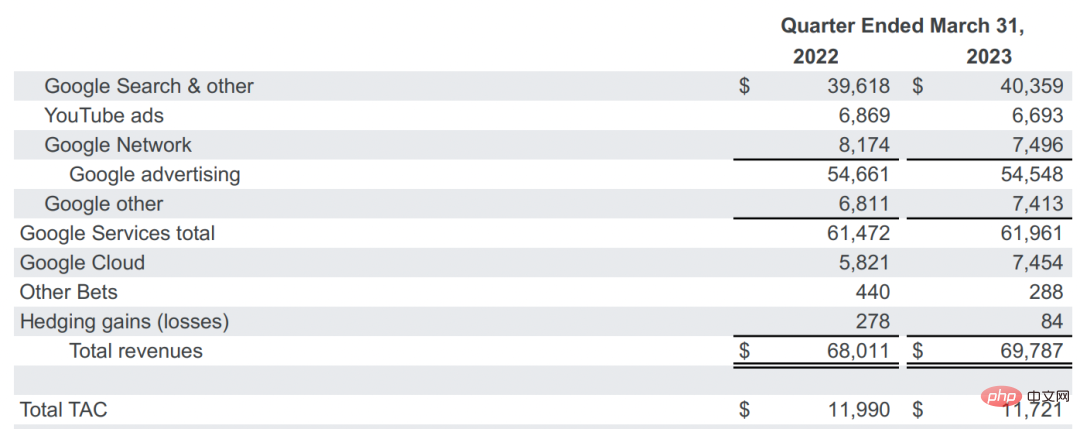 微软杀疯了！接入ChatGPT后首次交卷，一季度营收528亿美元