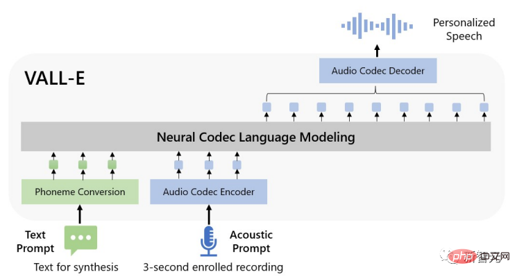 只需3秒就能偷走你的声音！微软发布语音合成模型VALL-E：网友惊呼「电话诈骗」门槛又拉低了