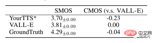 只需3秒就能偷走你的声音！微软发布语音合成模型VALL-E：网友惊呼「电话诈骗」门槛又拉低了