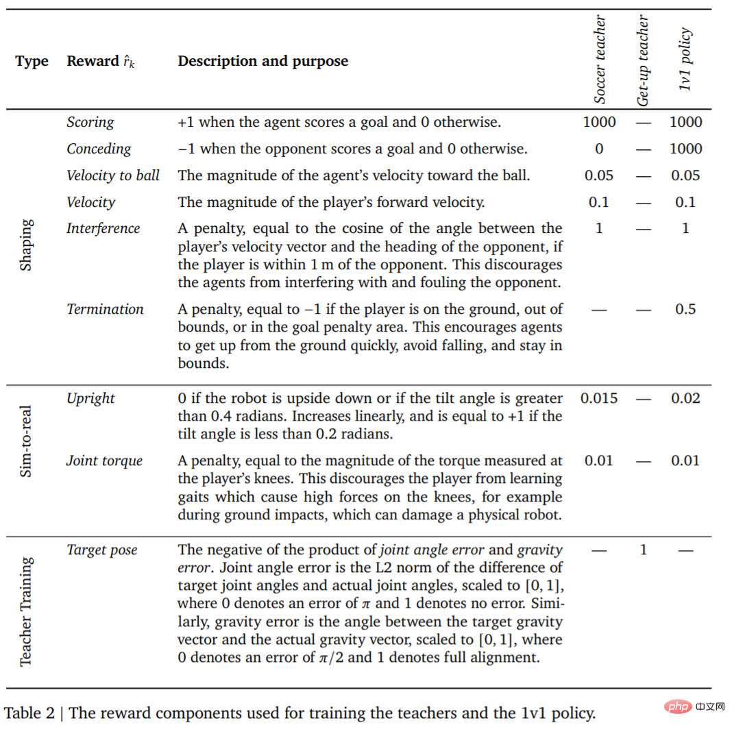 DeepMind为何缺席GPT盛宴？原来在教小机器人踢足球