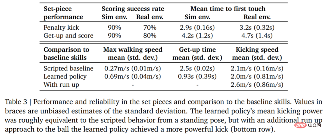 DeepMind为何缺席GPT盛宴？原来在教小机器人踢足球