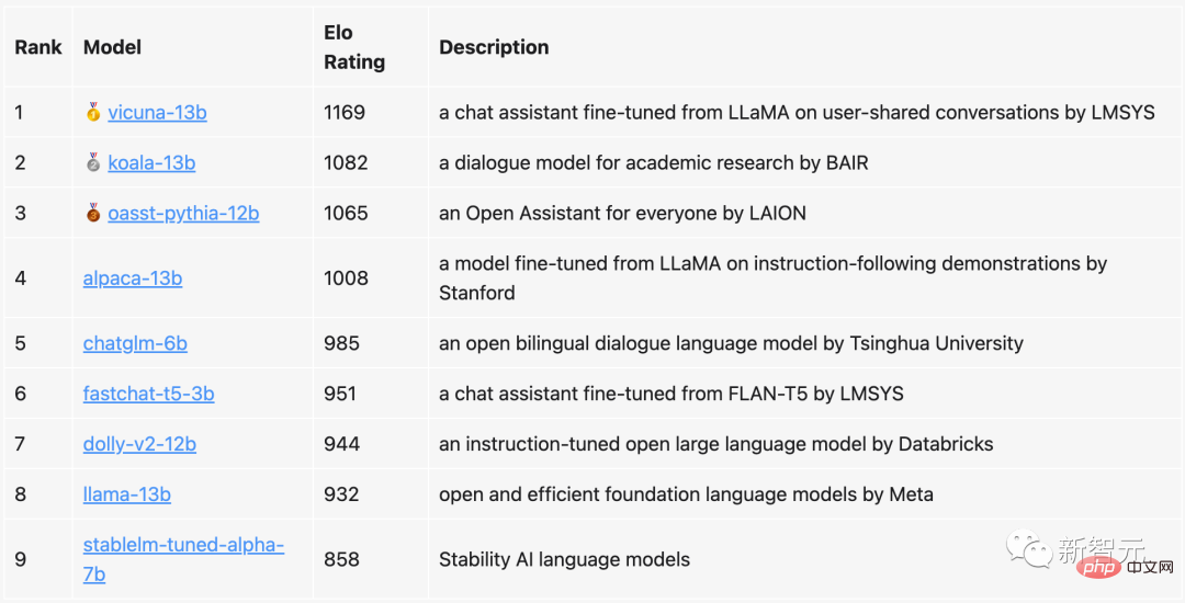 UC伯克利发布大语言模型排行榜！Vicuna夺冠，清华ChatGLM进前5