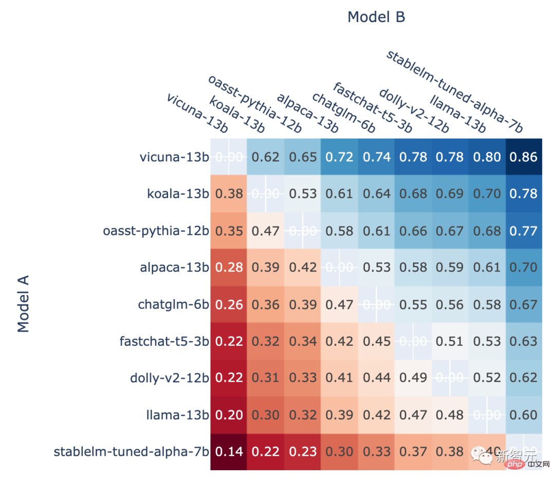 UC伯克利发布大语言模型排行榜！Vicuna夺冠，清华ChatGLM进前5