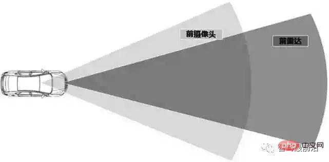 一文聊聊ADAS系统传感器应该如何布置