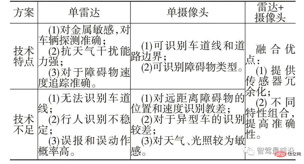 一文聊聊ADAS系统传感器应该如何布置