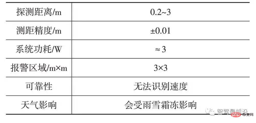 一文聊聊ADAS系统传感器应该如何布置