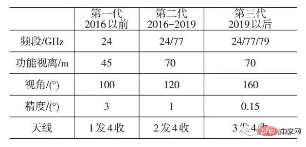 一文聊聊ADAS系统传感器应该如何布置