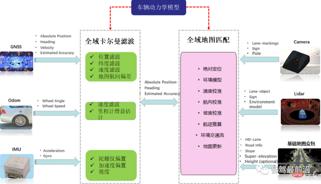智能驾驶发展的关键技术要素