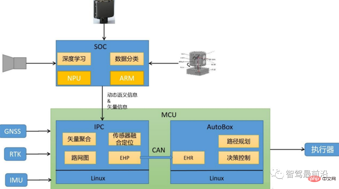 智能驾驶发展的关键技术要素
