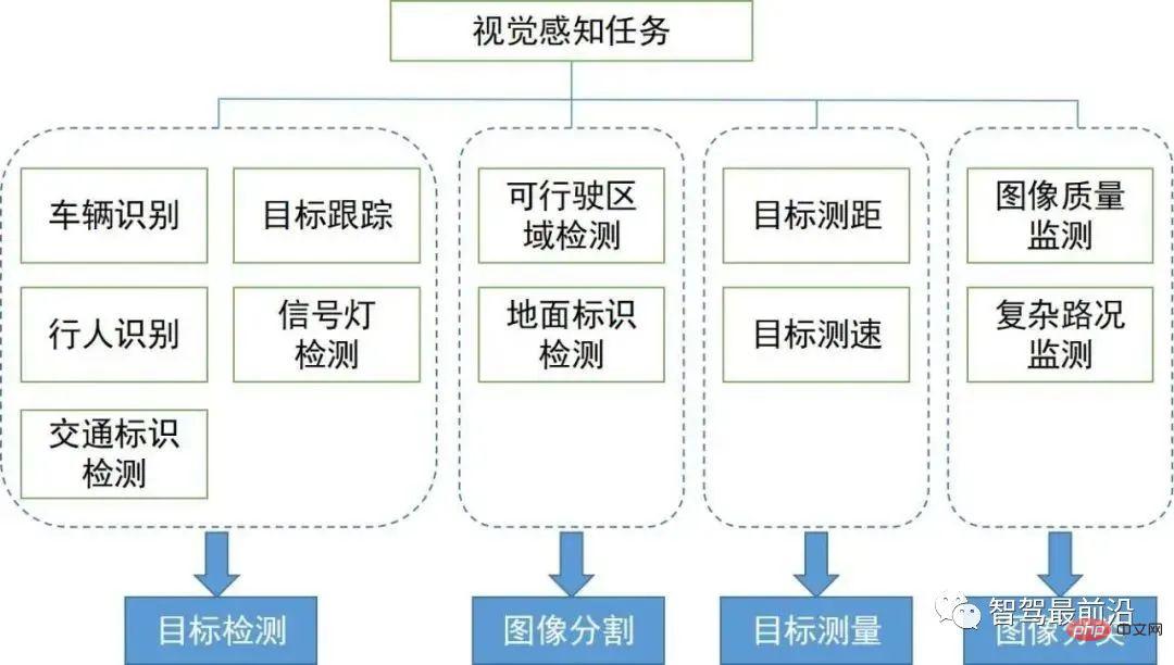自动驾驶视觉感知算法技术综述