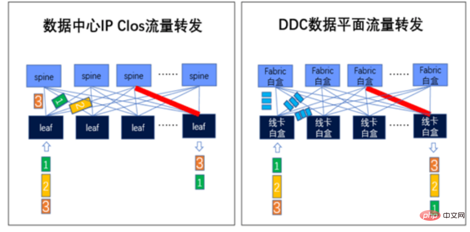 用DDC来构建AI网络？这可能只是一个美好的幻觉