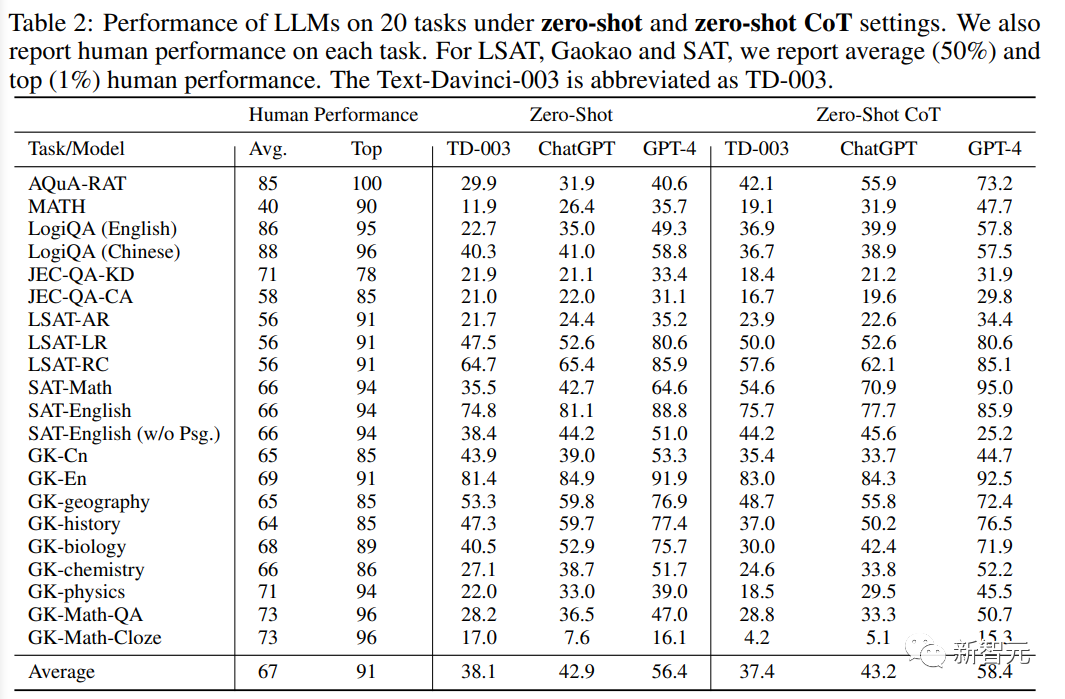 AI考公考编指日可待！微软华人团队发布全新基准AGIEval，专为人类考试而生