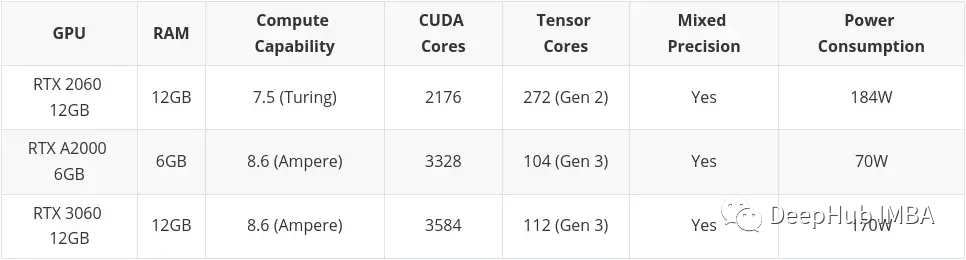为深度学习选择最好的GPU
