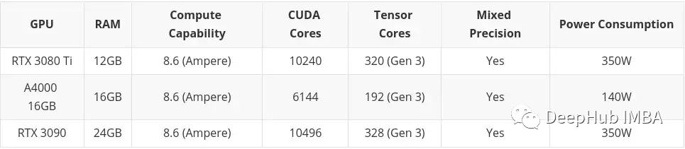 为深度学习选择最好的GPU