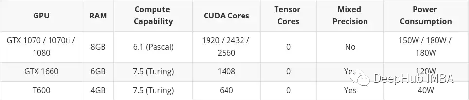 为深度学习选择最好的GPU