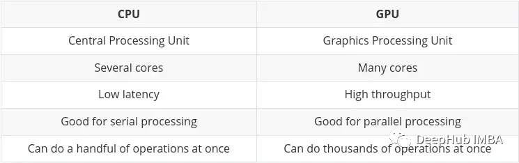 为深度学习选择最好的GPU