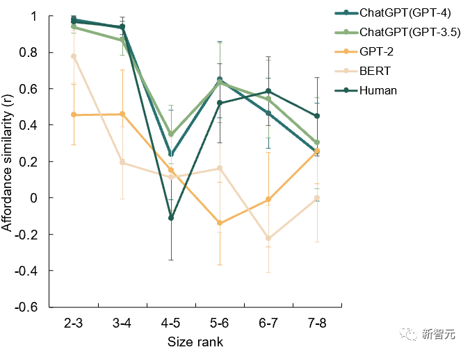 GPT-4竟然有身体，167cm！清华、北师大重磅研究：ChatGPT能像人一样感知行动