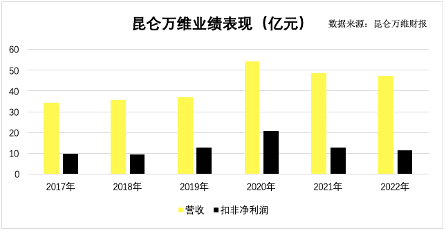 押注大模型，昆仑万维“All in AI”诚意几许？