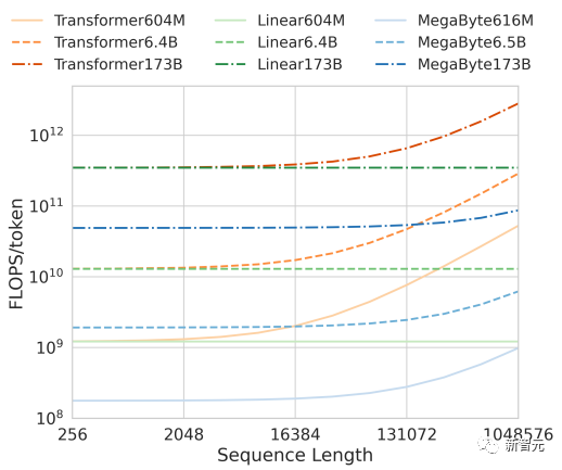 比Transformer快4成！Meta发布全新Megabyte模型，解决算力损耗硬伤