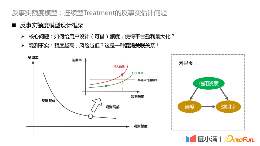 基于反事实因果推断的度小满额度模型