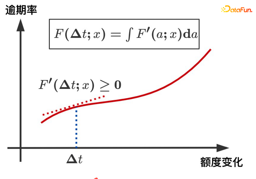 基于反事实因果推断的度小满额度模型