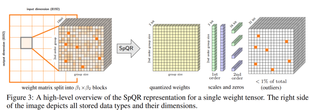 将330亿参数大模型「塞进」单个消费级GPU，加速15%、性能不减