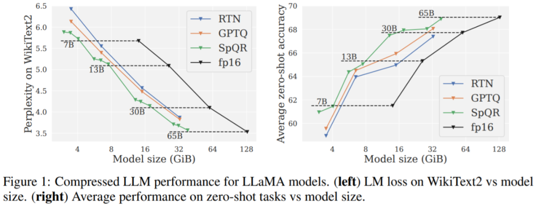 将330亿参数大模型「塞进」单个消费级GPU，加速15%、性能不减