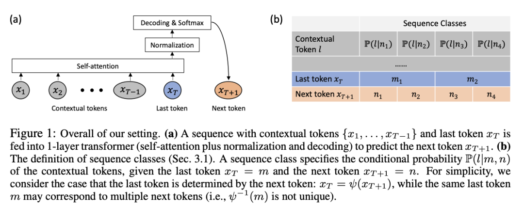田渊栋新作：打开1层Transformer黑盒，注意力机制没那么神秘