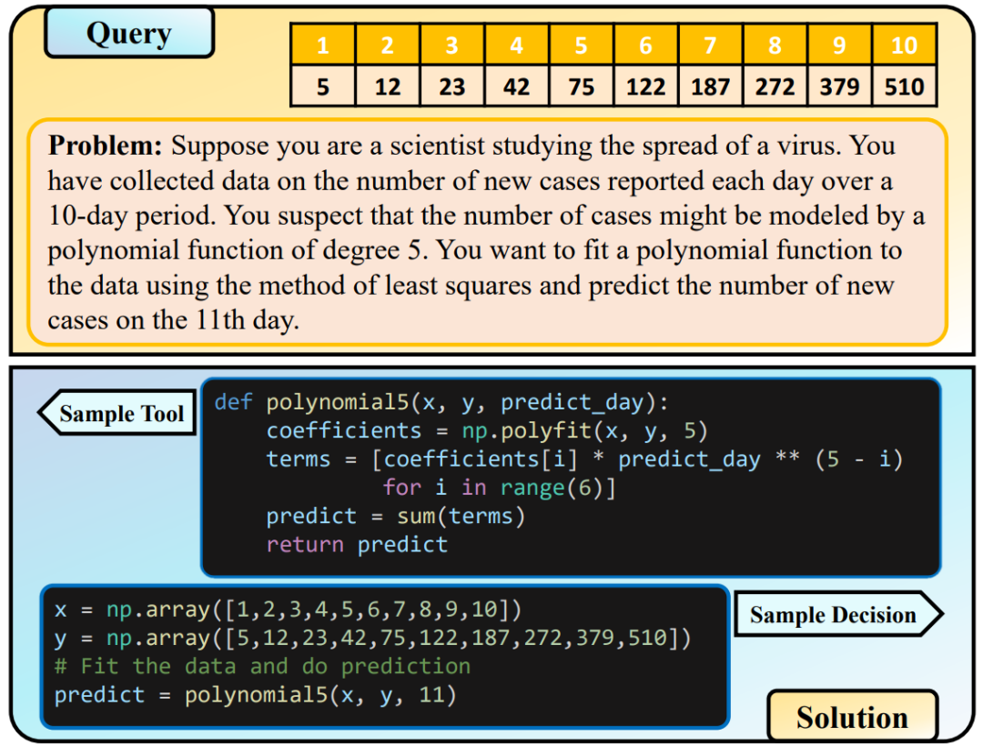 CREATOR制造、使用工具，实现LLM「自我进化」