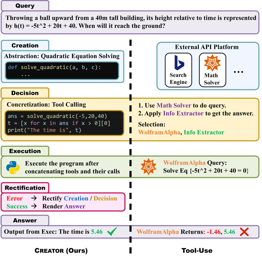 CREATOR制造、使用工具，实现LLM「自我进化」