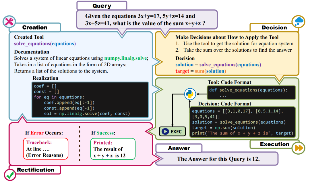 CREATOR制造、使用工具，实现LLM「自我进化」