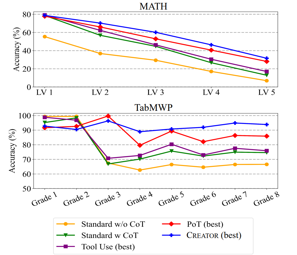 CREATOR制造、使用工具，实现LLM「自我进化」