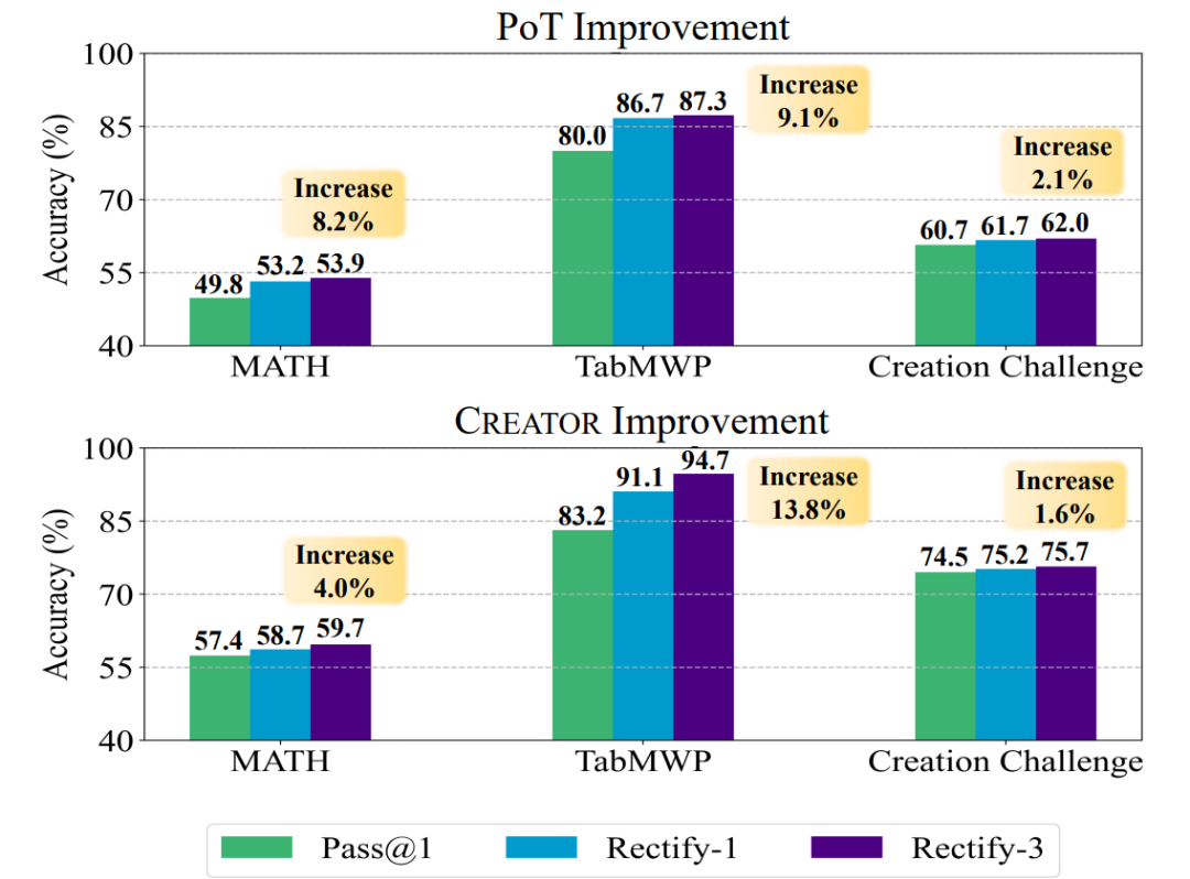 CREATOR制造、使用工具，实现LLM「自我进化」