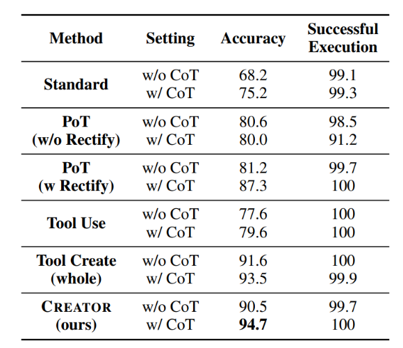 CREATOR制造、使用工具，实现LLM「自我进化」