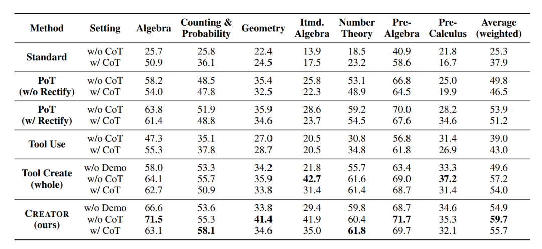 CREATOR制造、使用工具，实现LLM「自我进化」