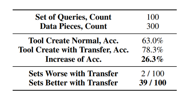 CREATOR制造、使用工具，实现LLM「自我进化」