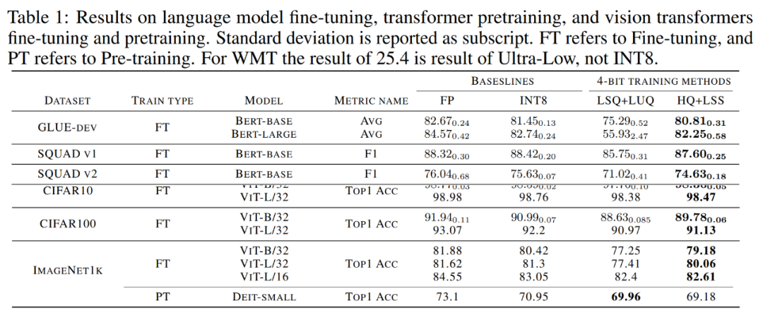 类GPT模型训练提速26.5%，清华朱军等人用INT4算法加速神经网络训练