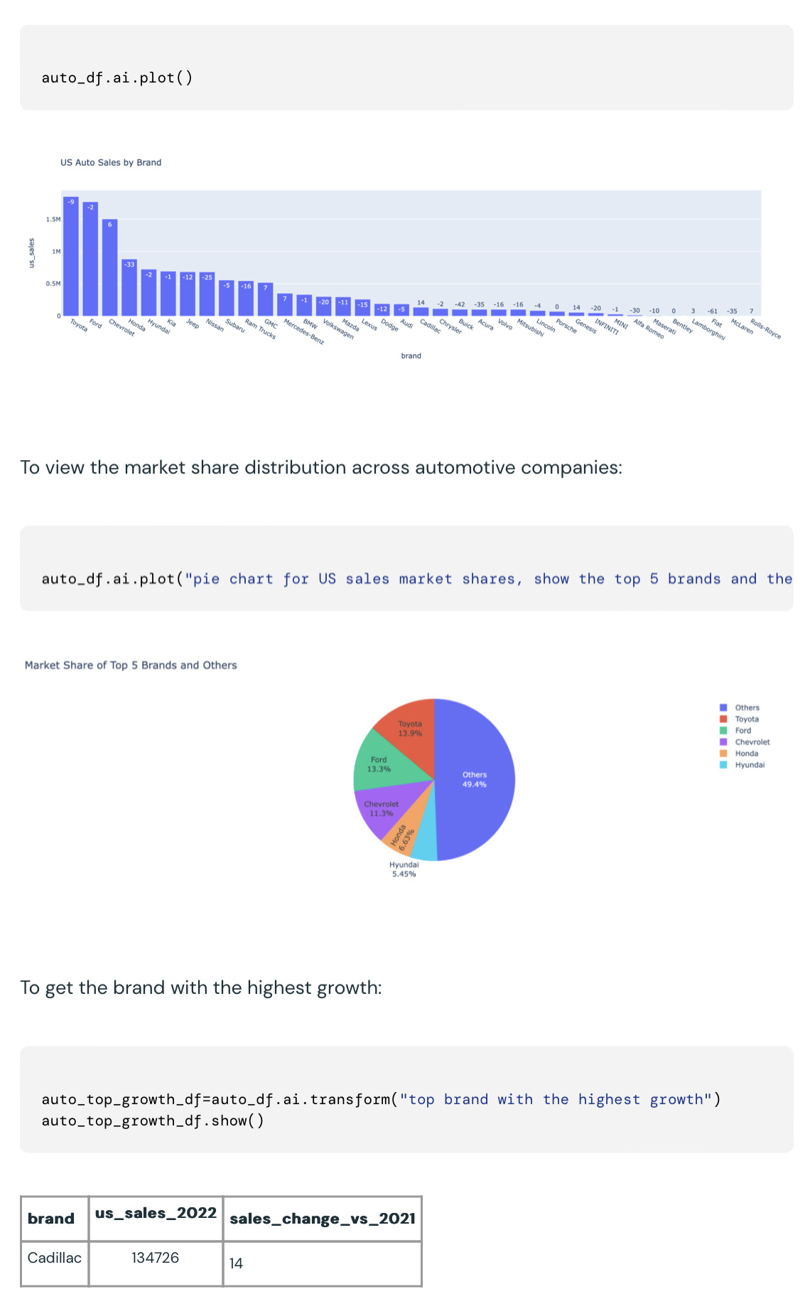 Databricks 发布大数据分析平台 Spark 用 AI 模型 SDK：一键生成 SQL 及 FySpark 语言图表代码