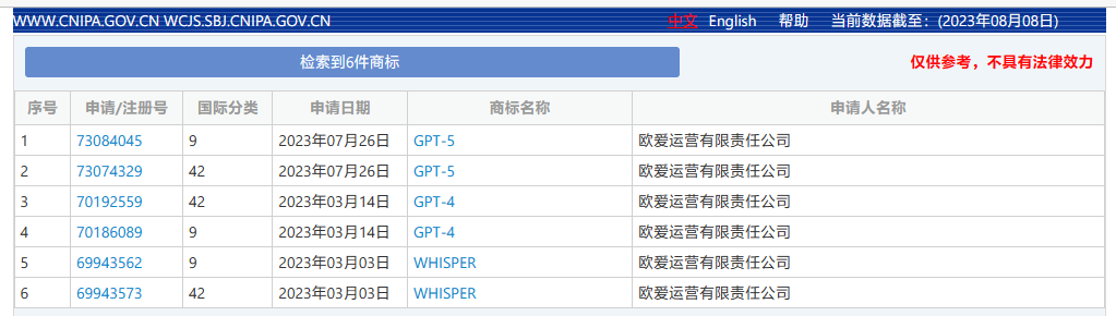 OpenAI成功在中国注册”GPT-5″商标，此前已在美国提出申请