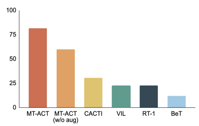 用7500条轨迹数据训练，CMU、Meta让机器人达到全能的厅堂与厨房水平