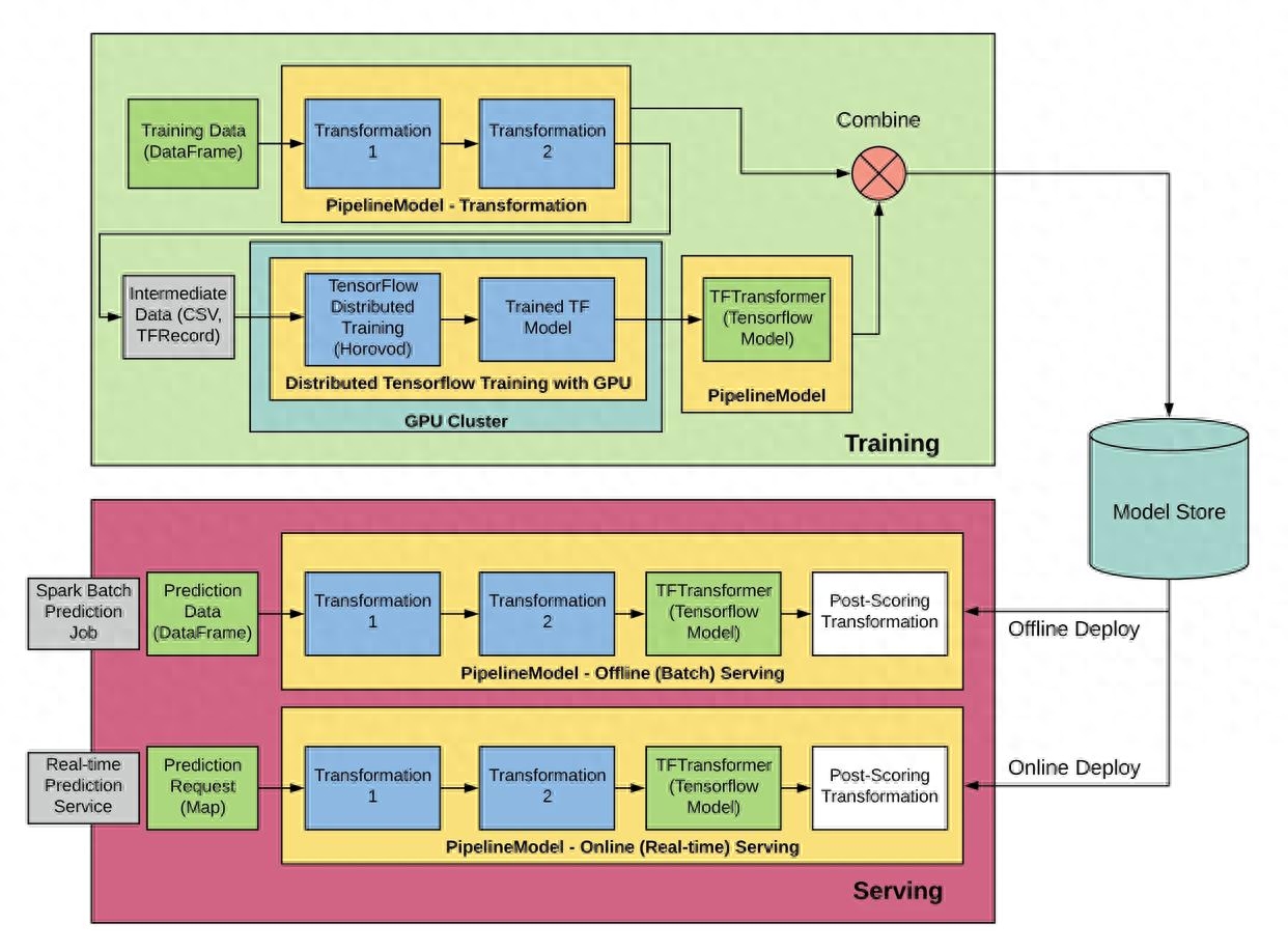 AI与机器学习集成架构：实现智能决策