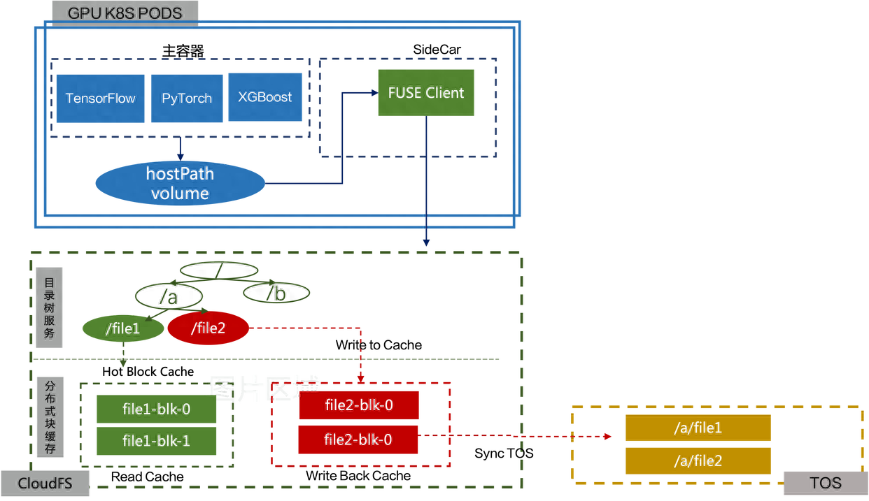 AI与机器学习集成架构：实现智能决策