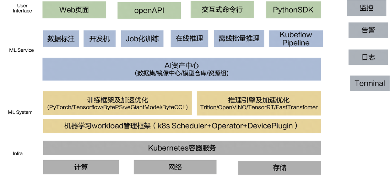 AI与机器学习集成架构：实现智能决策