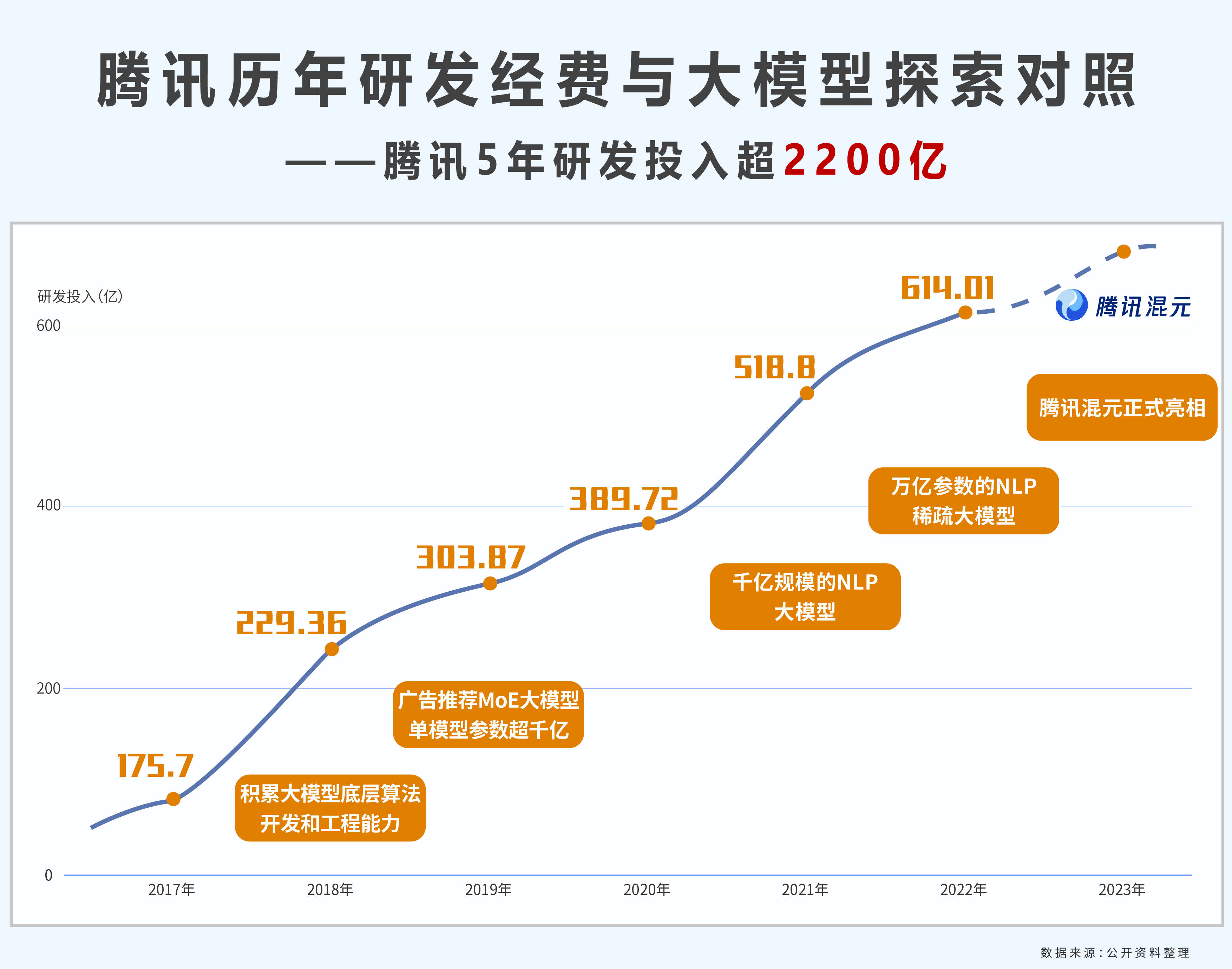 腾讯混元实测竟超过GPT3.5？AI专利成腾讯大模型最大底气