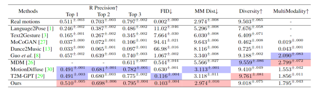 ICCV 2023 | 重塑人体动作生成，融合扩散模型与检索策略的新范式ReMoDiffuse来了